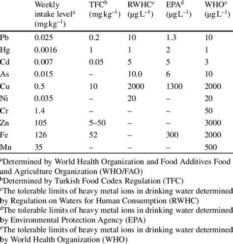 food safe sheet metal|heavy metals limits in food.